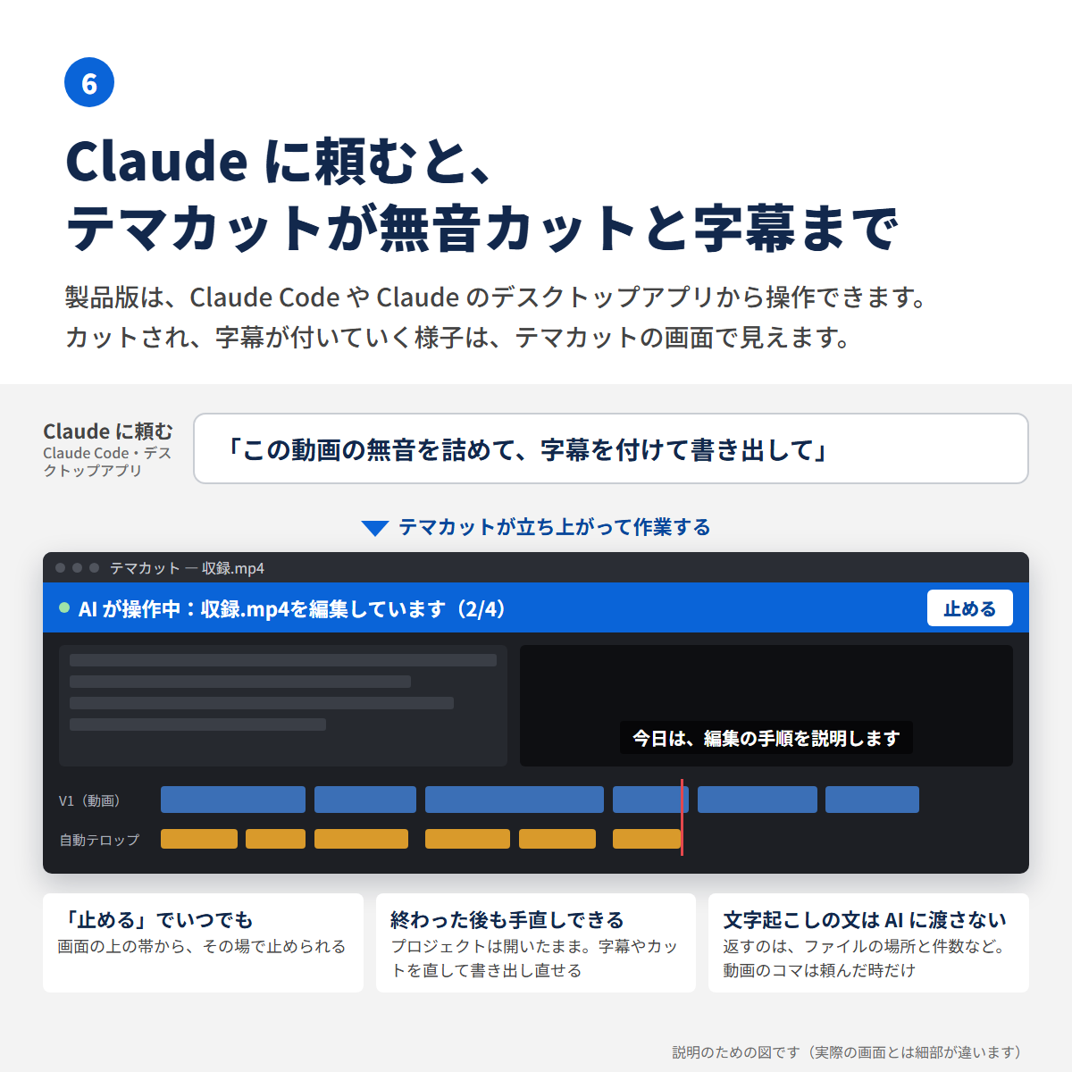 Claude に「この動画の無音を詰めて、字幕を付けて書き出して」と頼むと、テマカットが立ち上がり、画面の上に「AI が操作中」の帯と「止める」ボタンが出て、タイムラインがカットされ字幕が付いていく様子を表した図