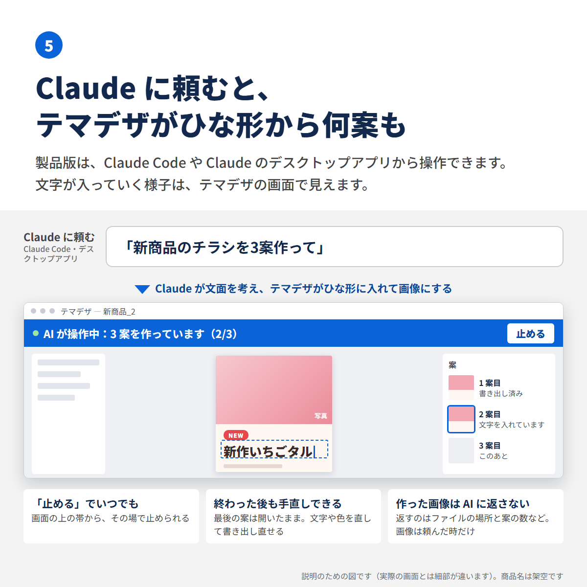 Claude に「新商品のチラシを3案作って」と頼むと、テマデザが立ち上がり、画面の上に「AI が操作中」の帯と「止める」ボタンが出て、ひな形に文字が入っていく様子を表した図