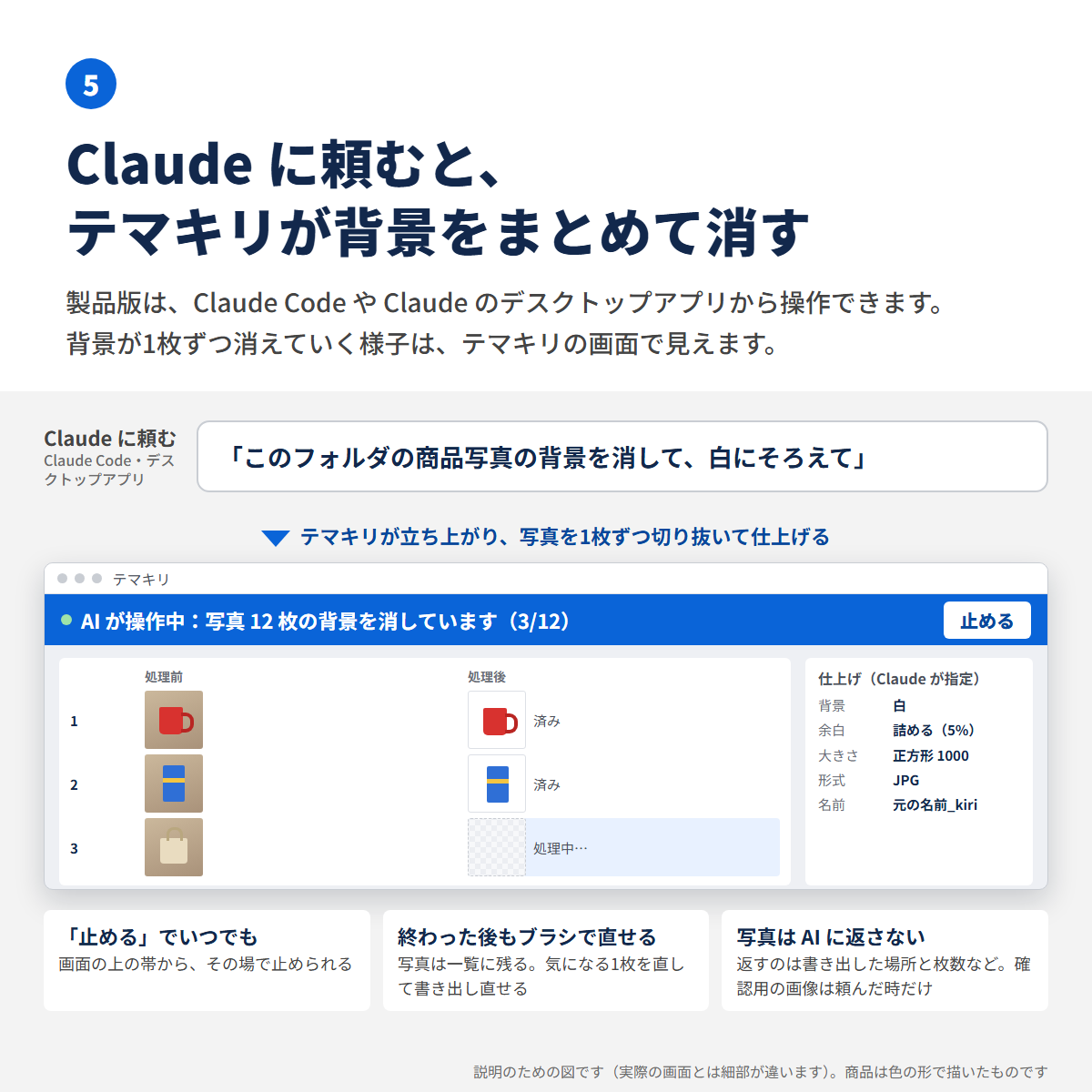 Claude に「このフォルダの商品写真の背景を消して、白にそろえて」と頼むと、テマキリが立ち上がり、画面の上に「AI が操作中」の帯と「止める」ボタンが出て、写真の背景が1枚ずつ消えていく様子を表した図