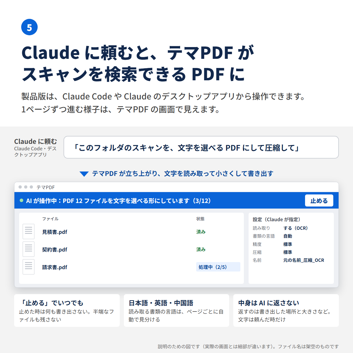 Claude に「このフォルダのスキャンを、文字を選べる PDF にして圧縮して」と頼むと、テマPDF が立ち上がり、画面の上に「AI が操作中」の帯と「止める」ボタンが出て、ファイルが1ページずつ処理されていく様子を表した図