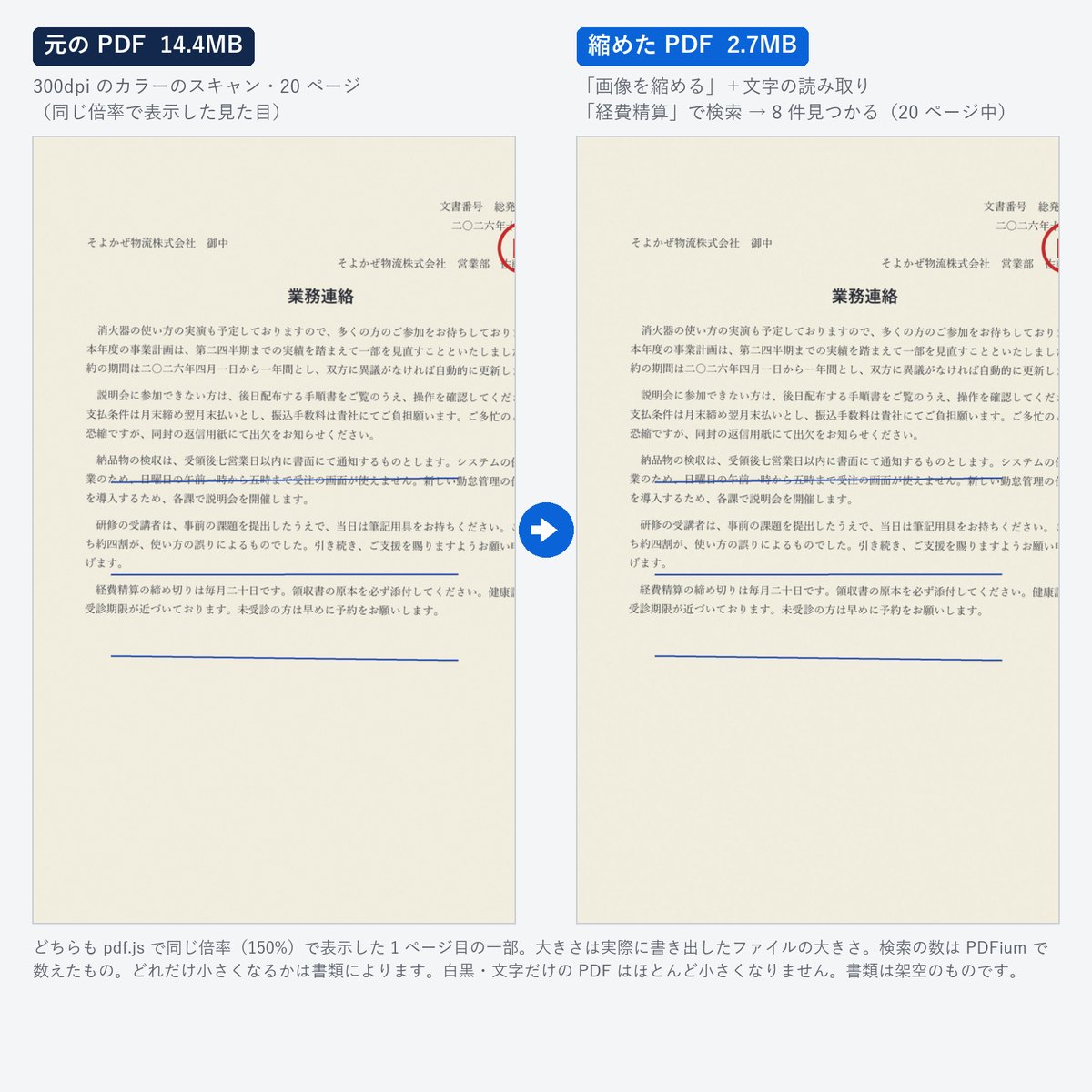 テマPDF の圧縮の見本: カラーのスキャン 20 ページの PDF を「画像を縮める」で小さくした前と後の見た目